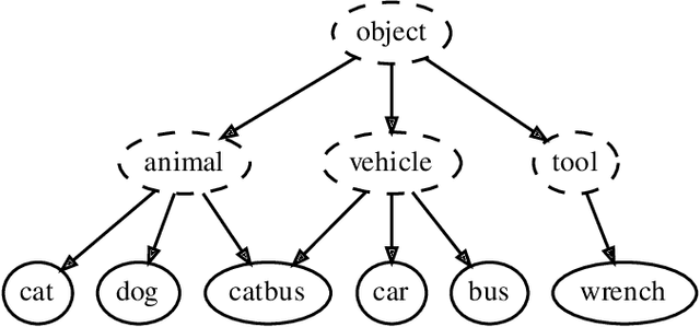 Figure 1 for Self-Supervised Learning from Semantically Imprecise Data
