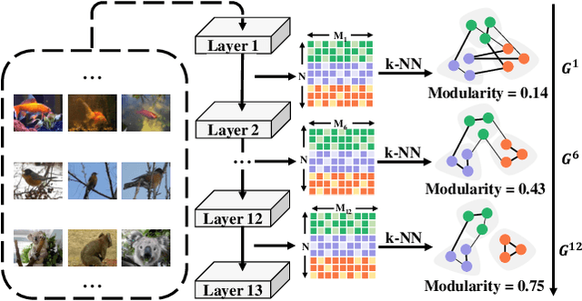 Figure 3 for Graph Modularity: Towards Understanding the Cross-Layer Transition of Feature Representations in Deep Neural Networks