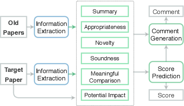 Figure 1 for ReviewRobot: Explainable Paper Review Generation based on Knowledge Synthesis