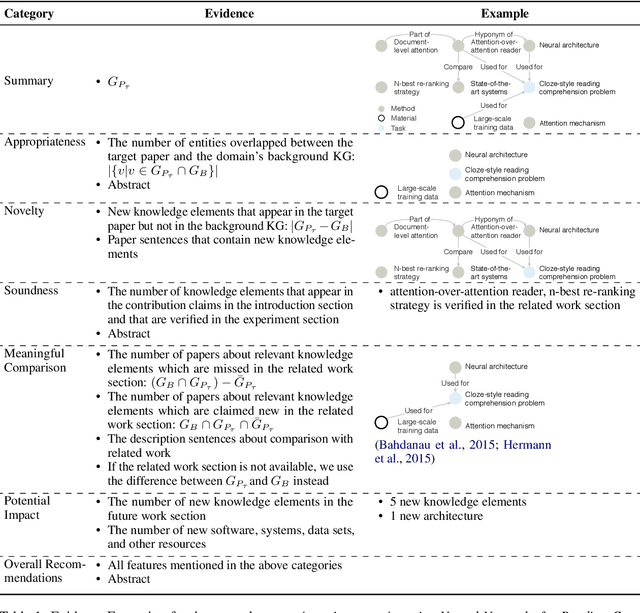 Figure 2 for ReviewRobot: Explainable Paper Review Generation based on Knowledge Synthesis