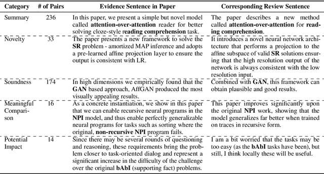 Figure 4 for ReviewRobot: Explainable Paper Review Generation based on Knowledge Synthesis