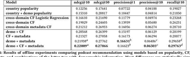 Figure 2 for Recommending Podcasts for Cold-Start Users Based on Music Listening and Taste