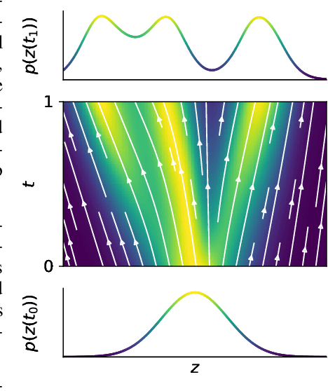 Figure 1 for FFJORD: Free-form Continuous Dynamics for Scalable Reversible Generative Models