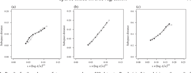 Figure 2 for A convex formulation for high-dimensional sparse sliced inverse regression