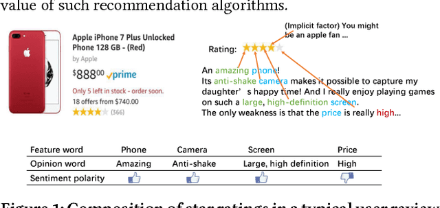 Figure 1 for Explainable Recommendation via Multi-Task Learning in Opinionated Text Data