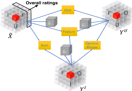 Figure 2 for Explainable Recommendation via Multi-Task Learning in Opinionated Text Data
