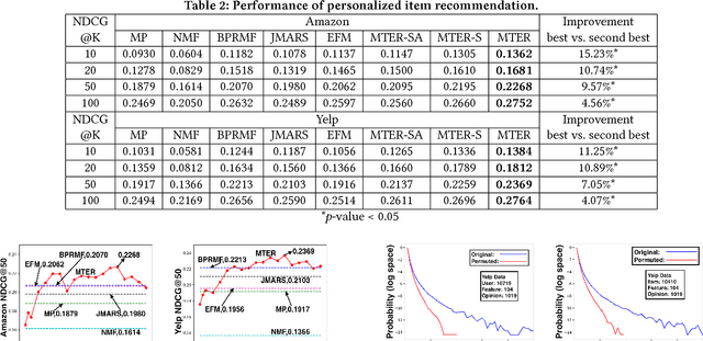 Figure 3 for Explainable Recommendation via Multi-Task Learning in Opinionated Text Data