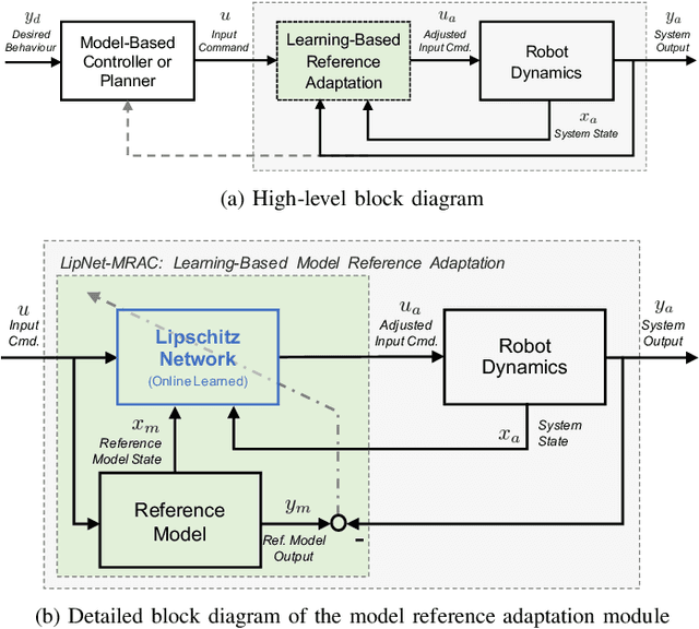 Figure 1 for Bridging the Model-Reality Gap with Lipschitz Network Adaptation