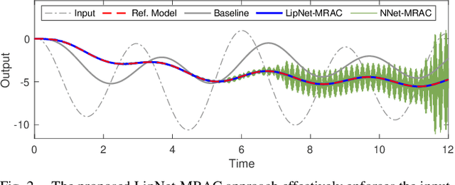 Figure 2 for Bridging the Model-Reality Gap with Lipschitz Network Adaptation