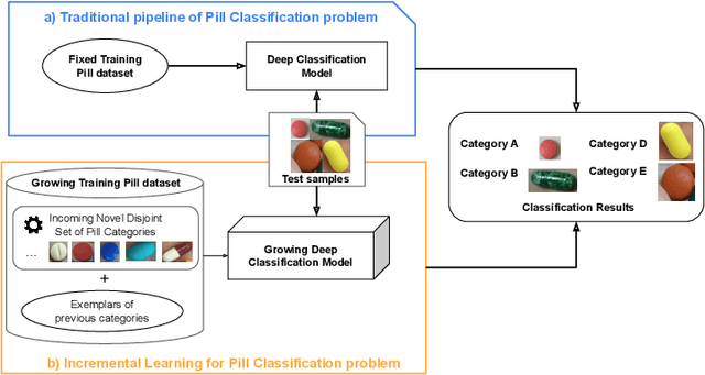 Figure 1 for Multi-stream Fusion for Class Incremental Learning in Pill Image Classification