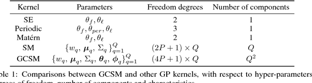 Figure 1 for Spectral Mixture Kernels with Time and Phase Delay Dependencies