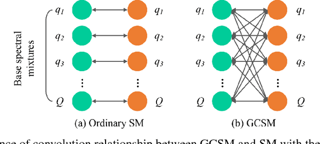 Figure 2 for Spectral Mixture Kernels with Time and Phase Delay Dependencies