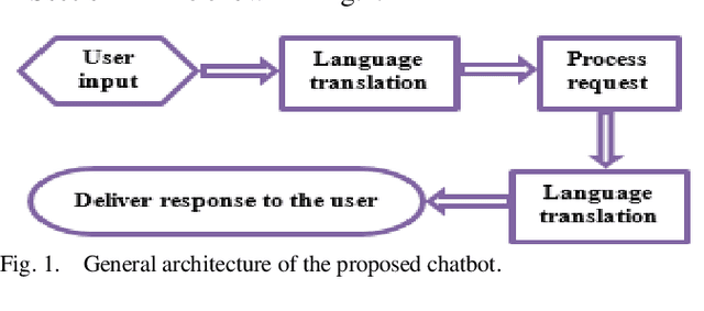 Figure 1 for A Voice Interactive Multilingual Student Support System using IBM Watson