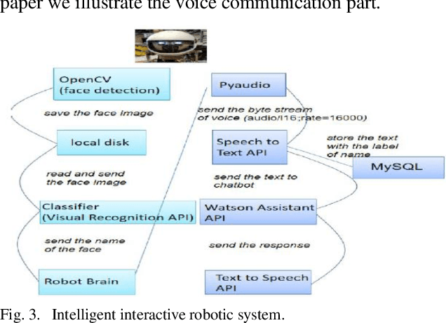 Figure 3 for A Voice Interactive Multilingual Student Support System using IBM Watson
