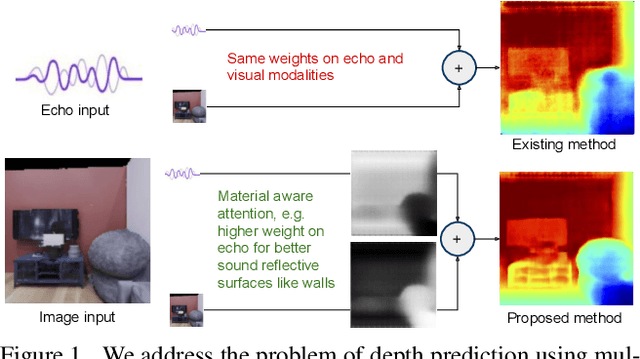Figure 1 for Beyond Image to Depth: Improving Depth Prediction using Echoes