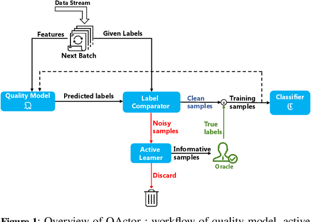 Figure 1 for QActor: On-line Active Learning for Noisy Labeled Stream Data