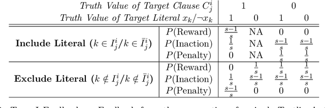 Figure 3 for The Tsetlin Machine - A Game Theoretic Bandit Driven Approach to Optimal Pattern Recognition with Propositional Logic