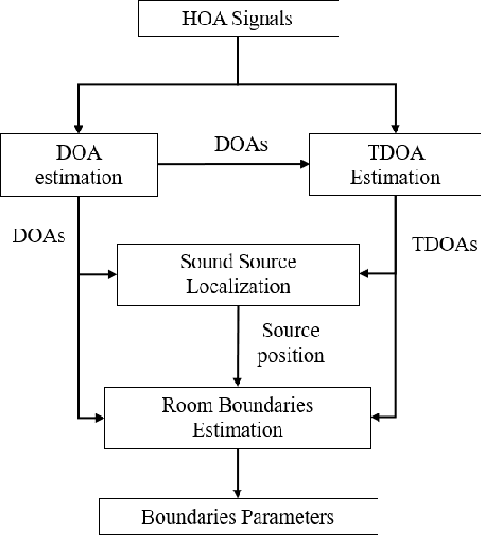 Figure 1 for Room geometry blind inference based on the localization of real sound source and first order reflections