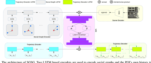 Figure 1 for Scene Gated Social Graph: Pedestrian Trajectory Prediction Based on Dynamic Social Graphs and Scene Constraints