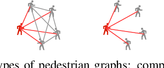Figure 3 for Scene Gated Social Graph: Pedestrian Trajectory Prediction Based on Dynamic Social Graphs and Scene Constraints