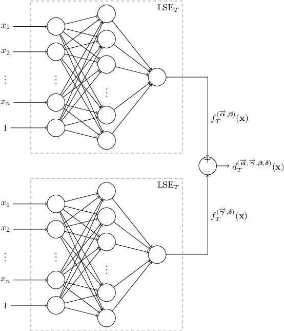 Figure 1 for A Universal Approximation Result for Difference of log-sum-exp Neural Networks