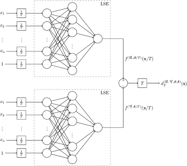 Figure 2 for A Universal Approximation Result for Difference of log-sum-exp Neural Networks