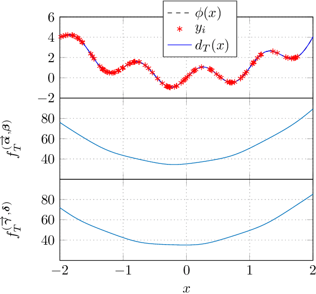 Figure 3 for A Universal Approximation Result for Difference of log-sum-exp Neural Networks