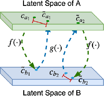 Figure 3 for Semi-supervised Text Style Transfer: Cross Projection in Latent Space