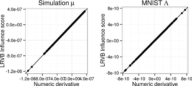 Figure 3 for Covariance Matrices and Influence Scores for Mean Field Variational Bayes