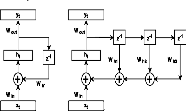 Figure 1 for Higher Order Recurrent Neural Networks