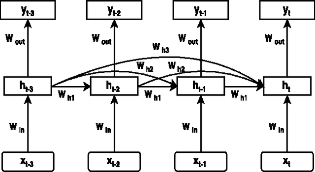 Figure 3 for Higher Order Recurrent Neural Networks
