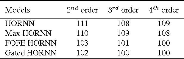 Figure 4 for Higher Order Recurrent Neural Networks