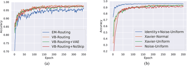 Figure 2 for Capsule Routing via Variational Bayes