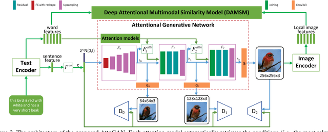 Figure 3 for AttnGAN: Fine-Grained Text to Image Generation with Attentional Generative Adversarial Networks