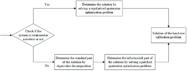 Figure 1 for A regularization-patching dual quaternion optimization method for solving the hand-eye calibration problem