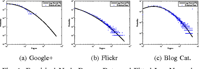 Figure 1 for Log-Normal Matrix Completion for Large Scale Link Prediction