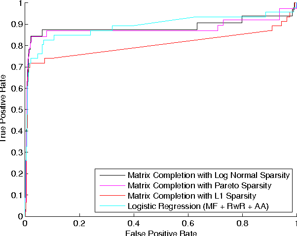 Figure 2 for Log-Normal Matrix Completion for Large Scale Link Prediction