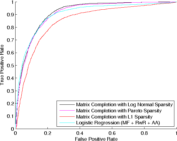 Figure 3 for Log-Normal Matrix Completion for Large Scale Link Prediction