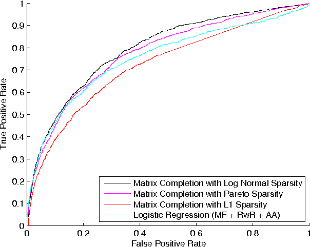 Figure 4 for Log-Normal Matrix Completion for Large Scale Link Prediction