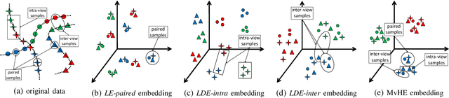 Figure 1 for Multi-view Hybrid Embedding: A Divide-and-Conquer Approach