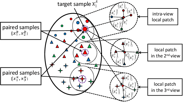 Figure 2 for Multi-view Hybrid Embedding: A Divide-and-Conquer Approach
