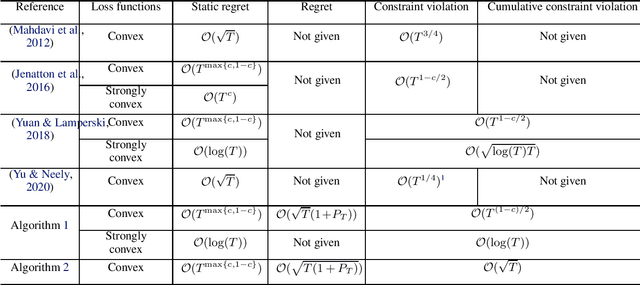 Figure 1 for Regret and Cumulative Constraint Violation Analysis for Online Convex Optimization with Long Term Constraints