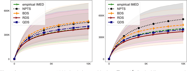 Figure 3 for From Optimality to Robustness: Dirichlet Sampling Strategies in Stochastic Bandits