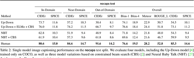 Figure 4 for nocaps: novel object captioning at scale