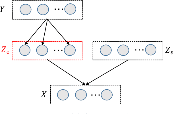 Figure 3 for Provable concept learning for interpretable predictions using variational inference