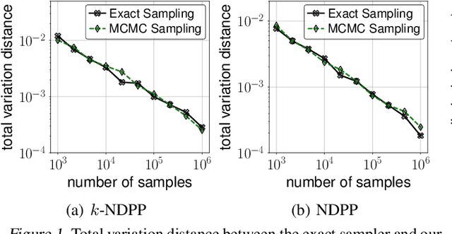 Figure 2 for Scalable MCMC Sampling for Nonsymmetric Determinantal Point Processes
