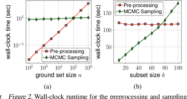 Figure 3 for Scalable MCMC Sampling for Nonsymmetric Determinantal Point Processes