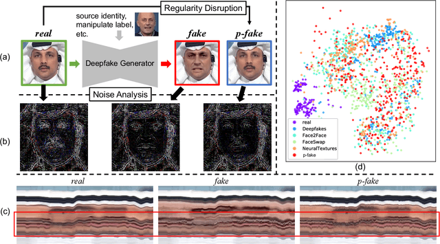 Figure 1 for Detecting Deepfake by Creating Spatio-Temporal Regularity Disruption