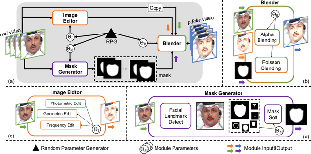 Figure 2 for Detecting Deepfake by Creating Spatio-Temporal Regularity Disruption