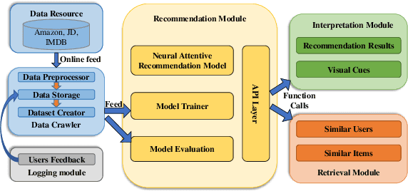 Figure 1 for NAIRS: A Neural Attentive Interpretable Recommendation System